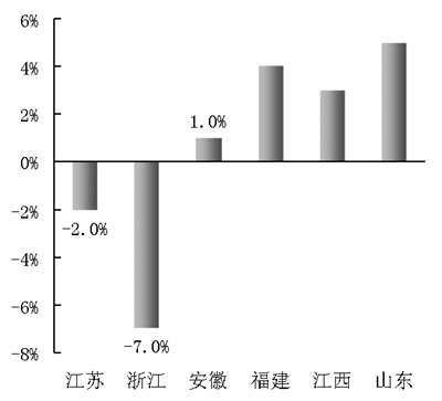 圖4 華東地區(qū)主要省份前三季度水泥產(chǎn)量同比增長速度