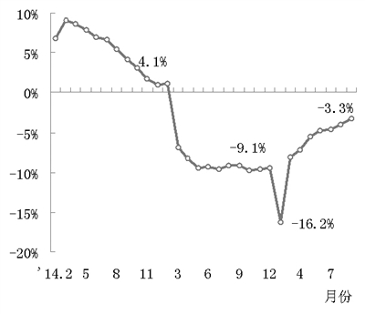 圖6 2015年以來水泥行業(yè)主營業(yè)務收入同比增長速度