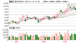 福建水泥(600802)融资融券信息(11-17)