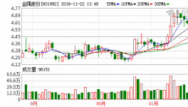 金隅股份(601992)融资融券信息(11-21)