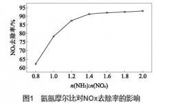 水泥窑炉烟气SNCR 脱硝工艺参数的优化研究