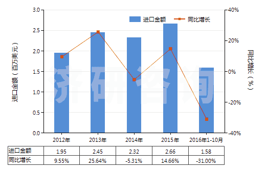2012-2016年10月中國白水泥（不論是否人工著色）(HS25232100)進口總額及增速統計