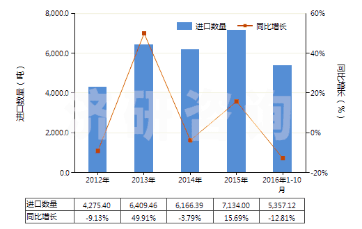 2012-2016年10月中國白水泥（不論是否人工著色）(HS25232100)進口量及增速統計