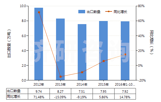2012-2016年10月中國白水泥（不論是否人工著色）(HS25232100)出口量及增速統計