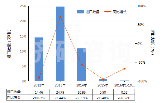 2012-2016年10月中國水泥熟料(HS25231000)進口量及增速統計
