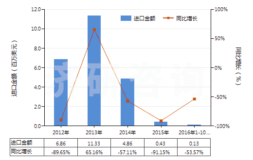2012-2016年10月中國水泥熟料(HS25231000)進口總額及增速統計