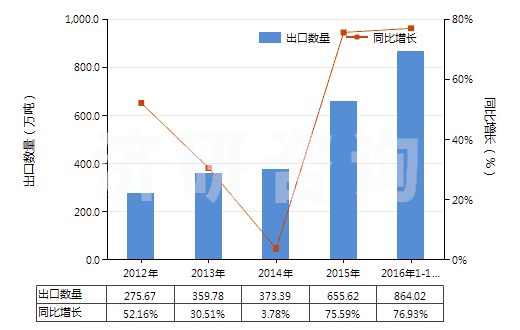 2012-2016年10月中國水泥熟料(HS25231000)出口量及增速統計