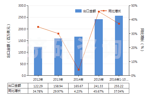 2012-2016年10月中國水泥熟料(HS25231000)出口總額及增速統計