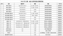 【采购】2016年大修—耐火材料招标采购明细