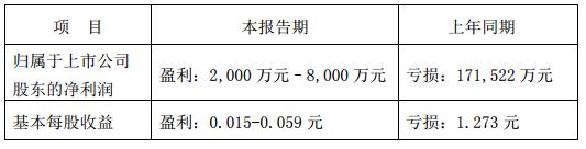 冀東水泥2016年扭虧為盈 盈利2000-8000萬