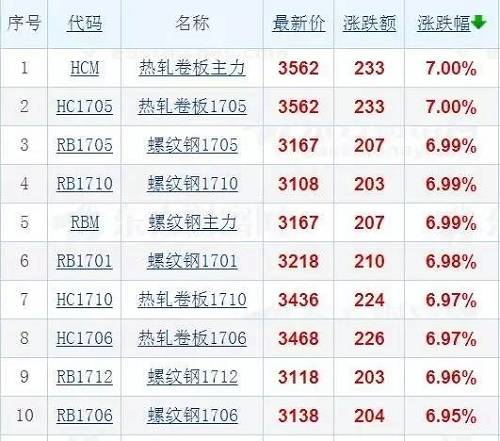 大商所是這樣的: