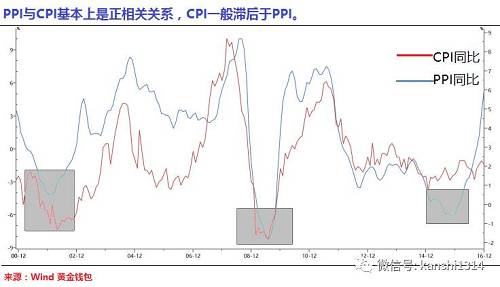 統計局是這樣解釋此次PPI大漲的：“PPI環比漲幅擴大的原因：一是受匯率波動等多因素影響，進口大宗商品價格上漲，推升了部分工業品出廠價格；二是工業生產和市場需求穩定增長，去產能、去庫存政策的效果顯現，供需關系逐步改善?！? height=
