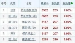 發改委只說了幾句話，這些東西就漲瘋了