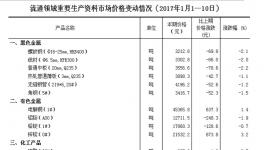 統(tǒng)計(jì)局?jǐn)?shù)據(jù)：水泥等生產(chǎn)資料價(jià)格變動(dòng)情況
