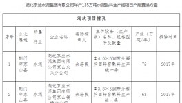 京兰水泥年产135万吨生产线产能置换