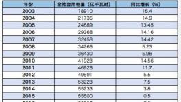 16年中國全社會用電量同比增長5%