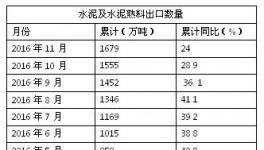 2016年水泥及水泥熟料出口量已達到1679萬噸