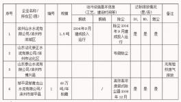 濱州環保“雙曬清單”涉及四家水泥廠