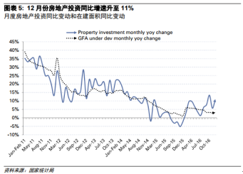 與此同時,挖掘機和重卡銷量也出現了持續的高增長,側面預示著房地產建設與基建投資建設方面的需求保持穩中有升。