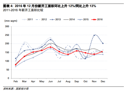 房地產投資增速則更加樂觀,12月份房地產投資同比增速回升至11%,而11月份為6%,全年同比增速上升1個百分點至7%。
