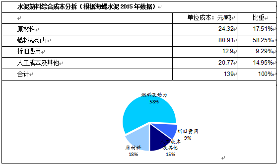 水泥價格上漲始于煤價上漲推動，但又高于煤價漲幅，這要得益于當時多重因素的疊加。一是供給端的短期收縮，河南、山東等地因環保問題產能劇烈收縮，連帶引起華北及華東大范圍供給下降;二是地產小周期復蘇且適逢旺季，需求端良好。在需求大于供給的情況下，水泥企業在產業鏈中話語權較強，成本轉嫁較順暢。