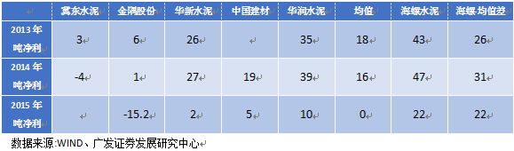 水泥價格上漲始于煤價上漲推動,但又高于煤價漲幅,這要得益于當時多重因素的疊加。一是供給端的短期收縮,河南、山東等地因環保問題產能劇烈收縮,連帶引起華北及華東大范圍供給下降;二是地產小周期復蘇且適逢旺季,需求端良好。在需求大于供給的情況下,水泥企業在產業鏈中話語權較強,成本轉嫁較順暢。