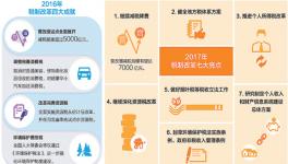 財稅改革，減稅降費仍是主基調