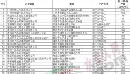 廣東省經(jīng)信委公開(kāi)水泥行業(yè)產(chǎn)能現(xiàn)狀清單 