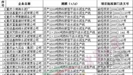 重慶公布水泥行業33家企業名單 均不屬于落后產能