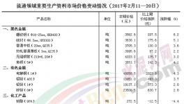 流通領域水泥市場價格變動情況（11日-20日）