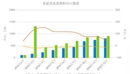 水泥及熟料出口數量統計 出口轉型急需推進