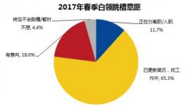 節后跳槽季調查：房地產、建筑行業領跑