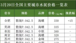 今日水泥價格（20170320)