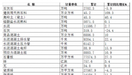 總結：2016年湖北省建材工業發展情況一覽