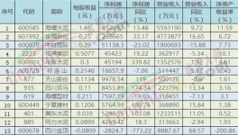 2016年上市企業業績大比拼