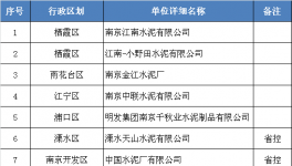 2017年南京市重點排污水泥企業(yè)名錄 中聯(lián)水泥上榜
