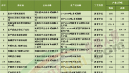 陜西工信廳公布水泥產能現狀（附名單）