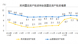 1-4月份民间固定资产投资增长6.9%