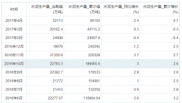 4月份我国水泥产量增长2.4%