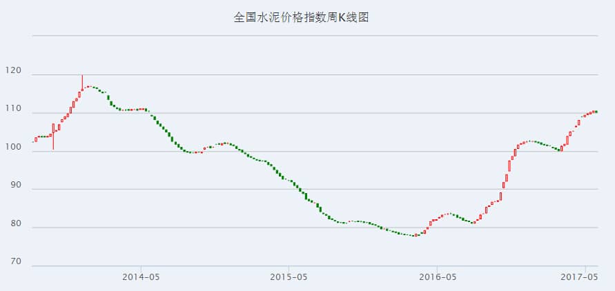 水泥價格周K線圖