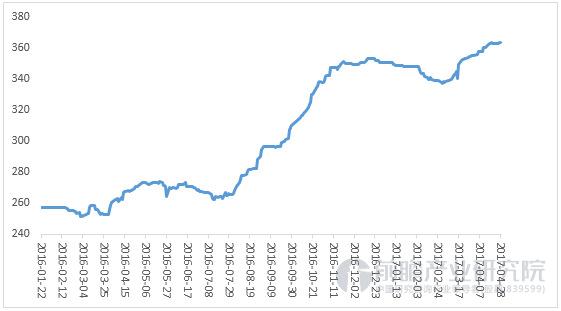 水泥價格指數(shù)