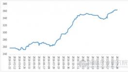 水泥價格持續上漲 利好持續價格將保持上升