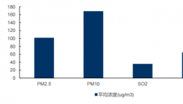 2017年京津冀13個城市大氣污染物平均濃度情況分析