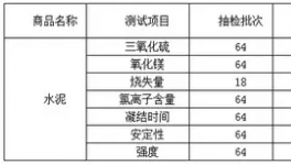 這一地區抽檢64批次水泥 近一半兒不合格