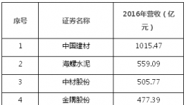 中國上市公司500強揭曉 中建材、海螺、華潤、金隅、冀東上榜