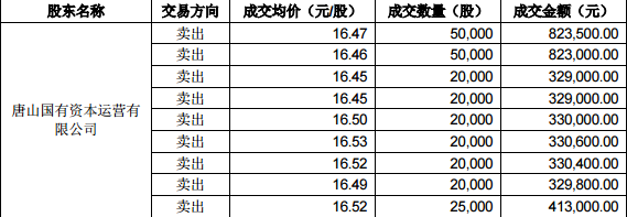 唐山國資公司短線交易冀東水泥 違規所得1.1萬元上交