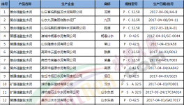 山東濰坊質(zhì)監(jiān)局抽查20批次水泥產(chǎn)品 全部合格（附名單）
