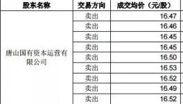 冀東減虧！海螺減持！大股東被警示！