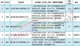 云南省525萬噸在建水泥項目產能置換詳情