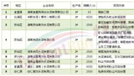 這兩個地區發布大氣污染防治實施項目涉及14家水泥企業（附名單）